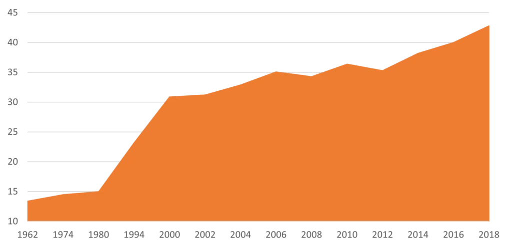 S obese adults, ages 20-74