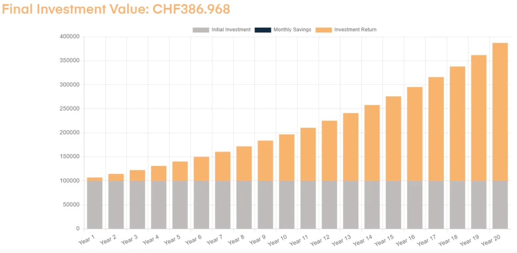 Compound Interest