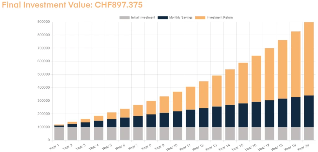 Compound Interest