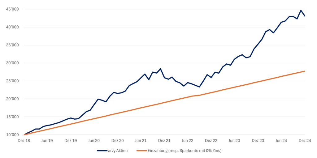 arvy equity lump sum and dollar cost averaging example