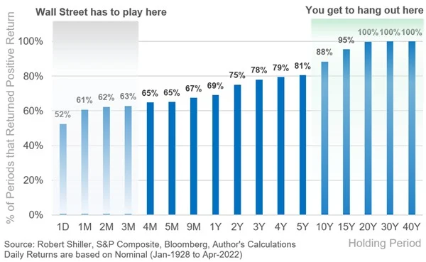 Wahrscheinlichkeit einer Positiven Rendite