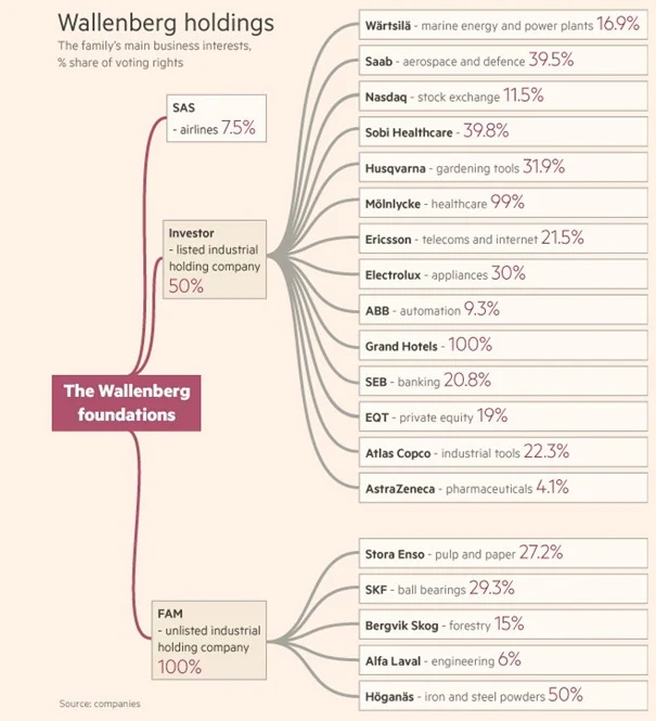 Wallenberg Holdings 2015 (today, divested of SAS)