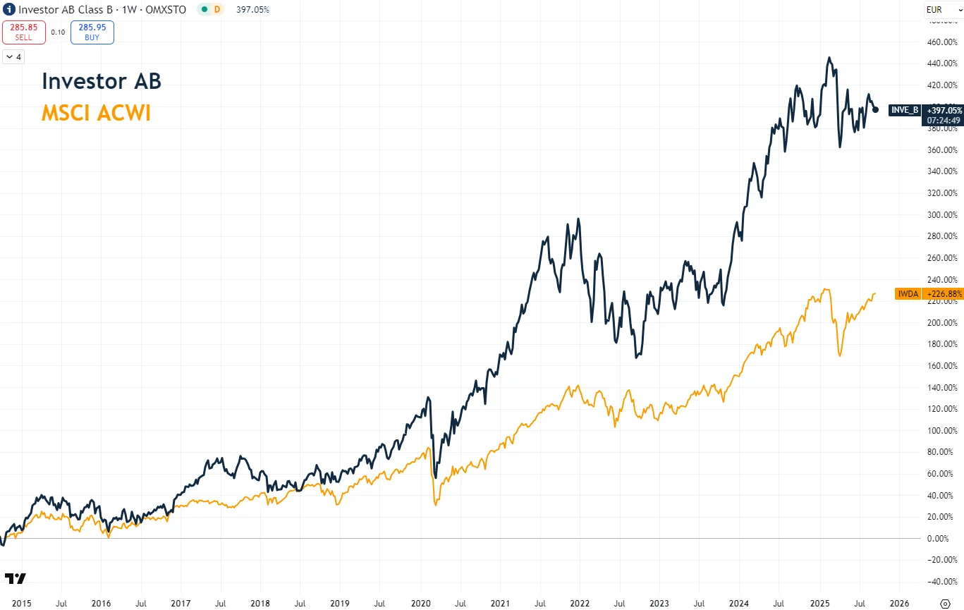 Investor AB over the last ten years, in EUR