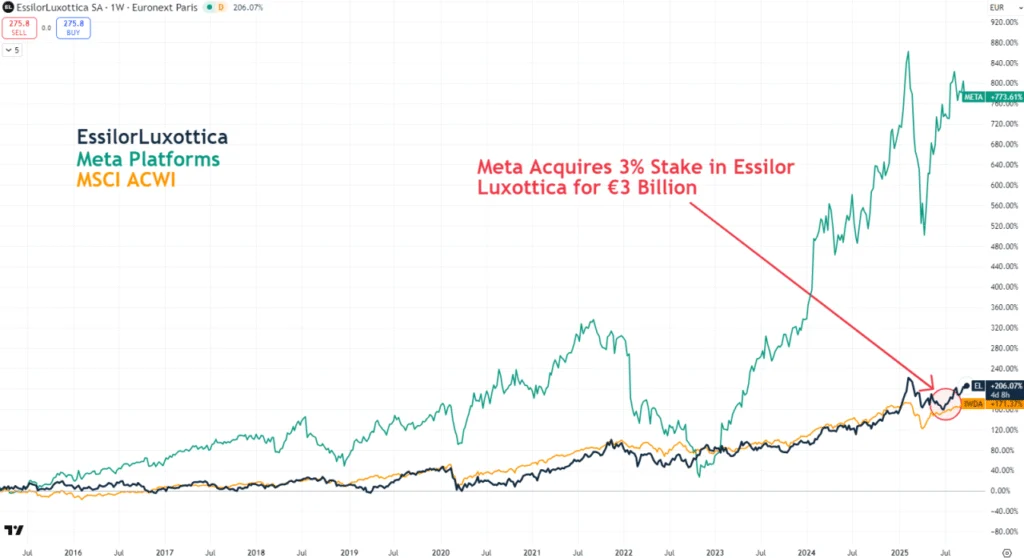 EssilorLuxottica & Meta Platforms over the last ten years, in EUR