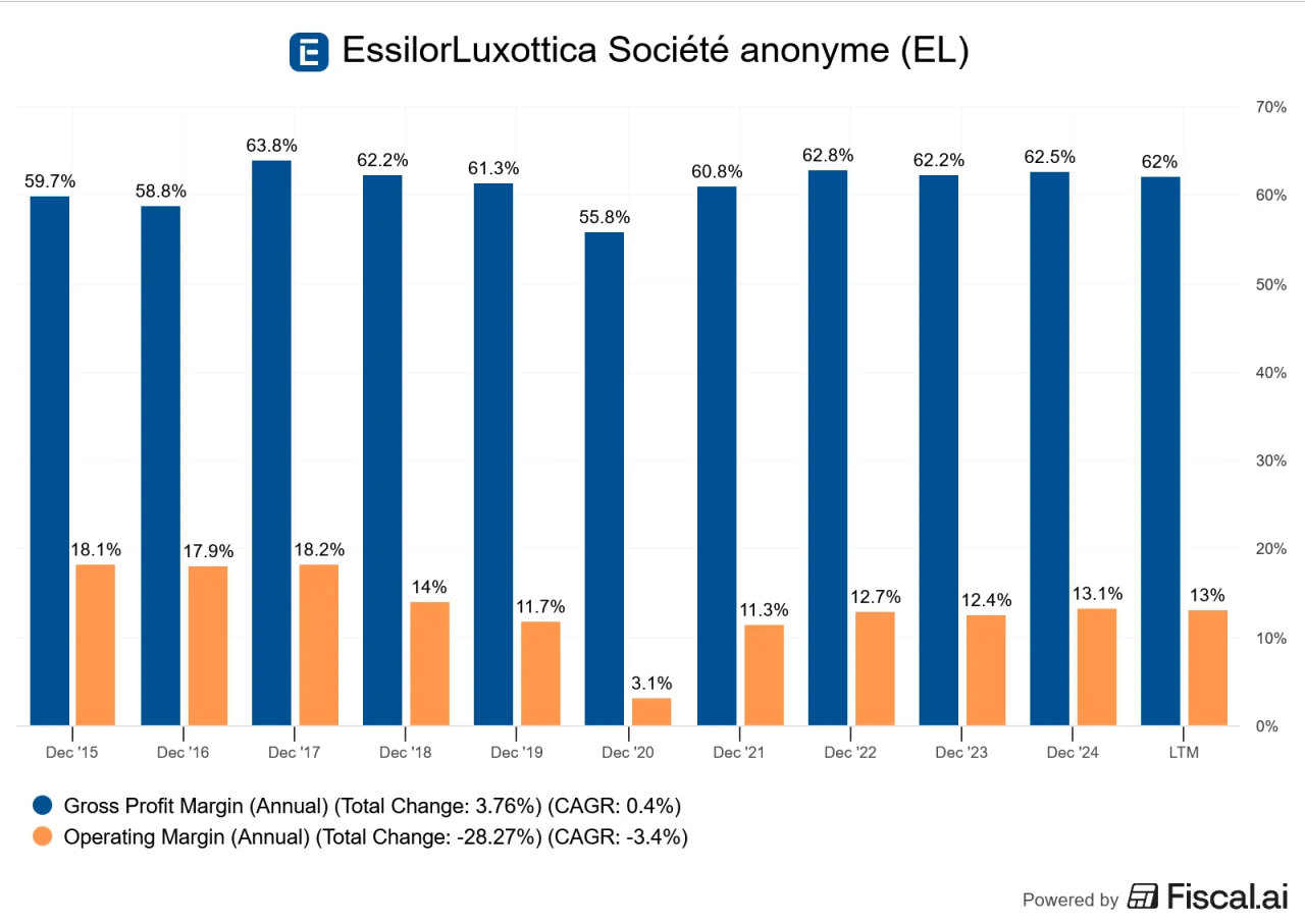 Gross margins and operating margins of EssilorLuxottica over the least ten years