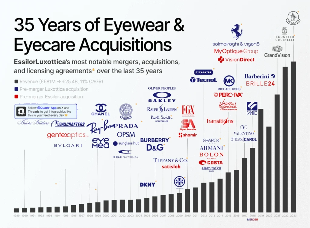 EssilorLuxottica's most notable mergers, acquisitions, and licensing agreements over the last 35 years