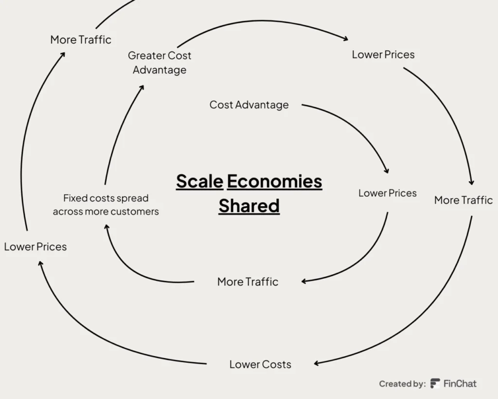 The Concept of Scale Economies Shared done by Ryanair
