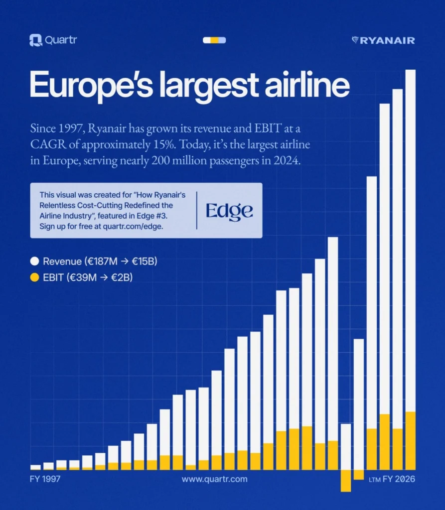 Ryanair's revenue growth since 1997 to become the largest airline in Europe