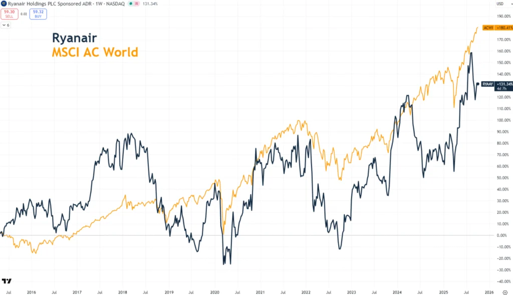 Ryanair over the last ten years, in USD, ADR
