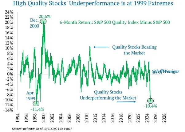 Quality stocks vs S&P 500, relative