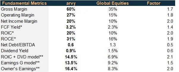 arvy Portfolio: Fundamental data