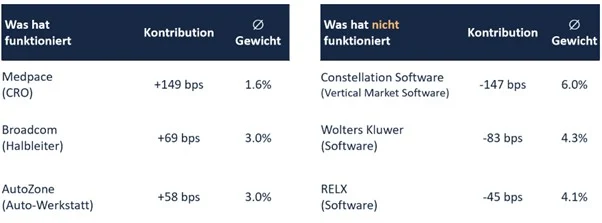 arvy Portfolio — Top and bottom performers