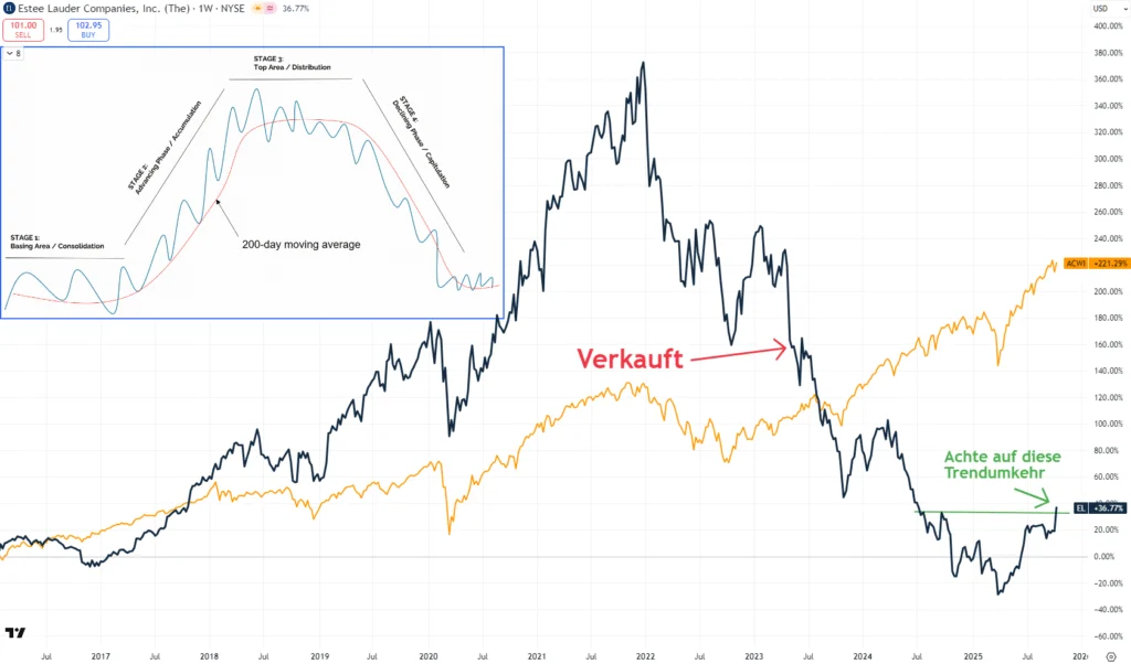 Estee Lauder over the last ten years (+ Stock Price Maturation Cycle by Stan Weinstein)
