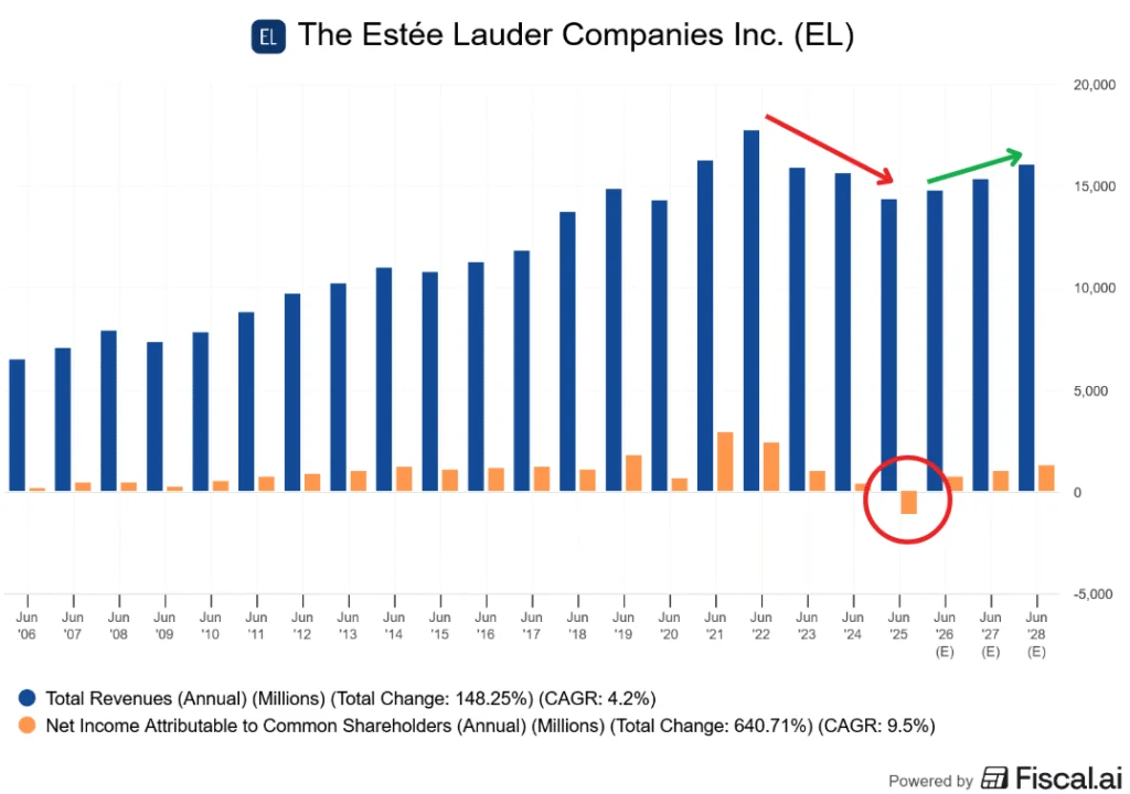 Estée Lauder’s revenues, net income over the last ten years and 3yr estimatesation