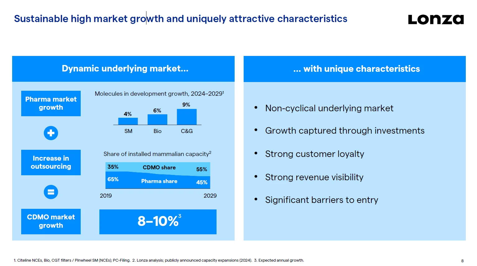Lonza’s dynamic underlying market with unique characteristics