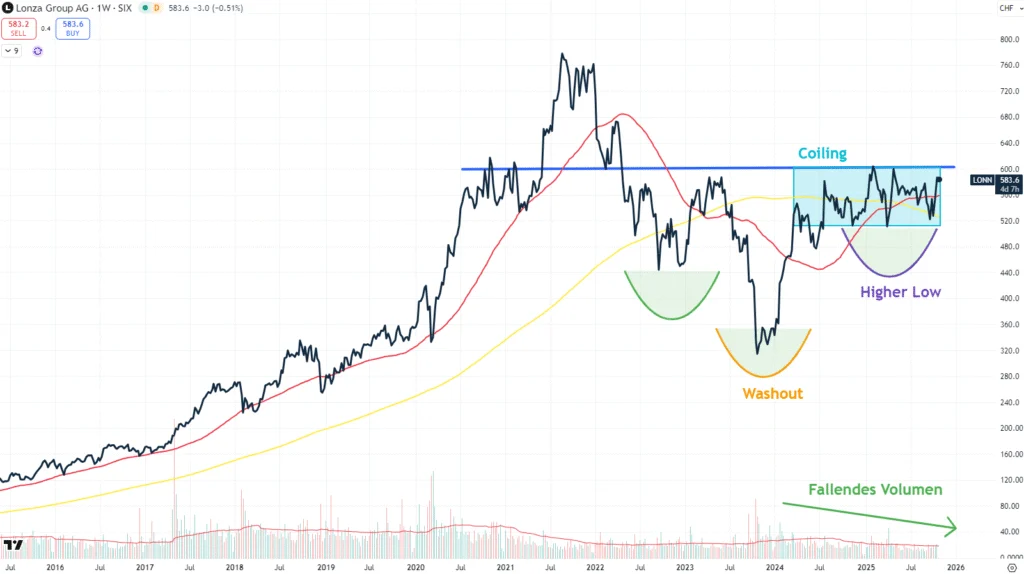 Lonza over the last ten years