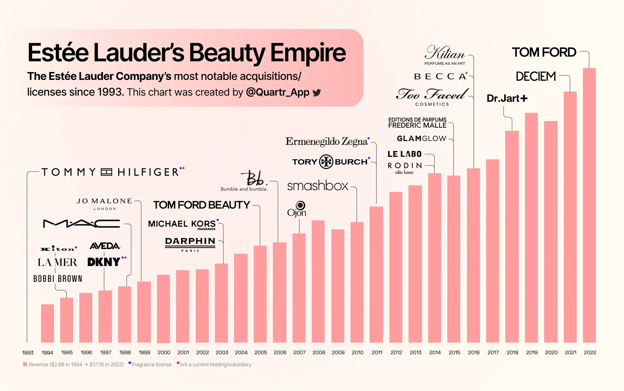 Estée Lauder's Acquisition Strategy and Beauty Empire
