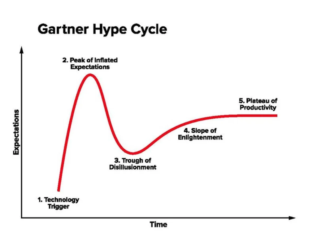 Gartner Hype Cycle