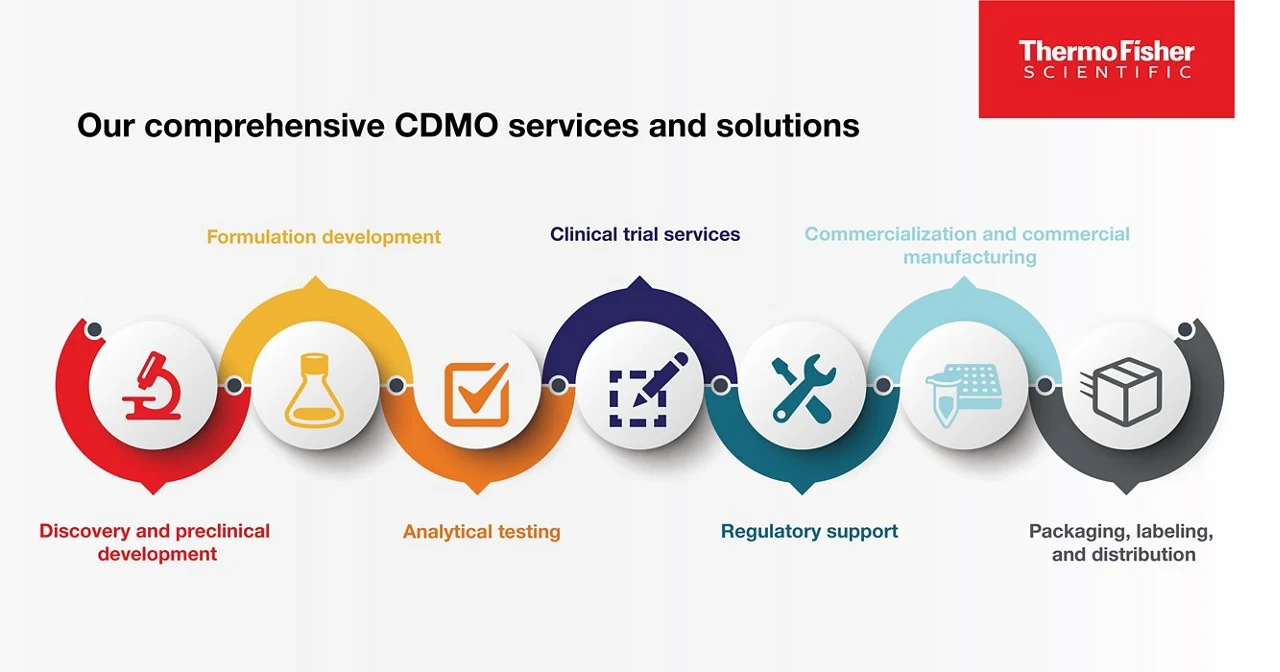 CDMO services and solutions (Thermo Fisher Scientific (Patheon), peer of Lonza)