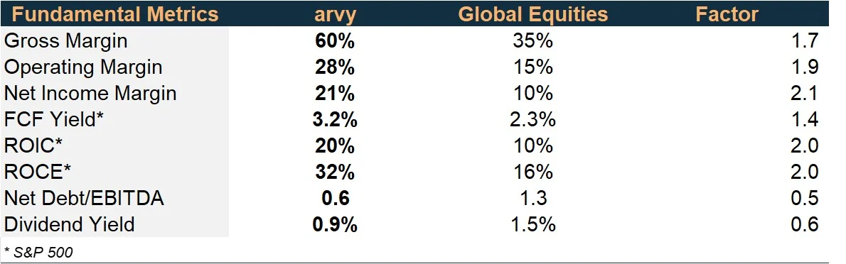 arvy’s high quality portfolio characteristics (if it would be one stock)