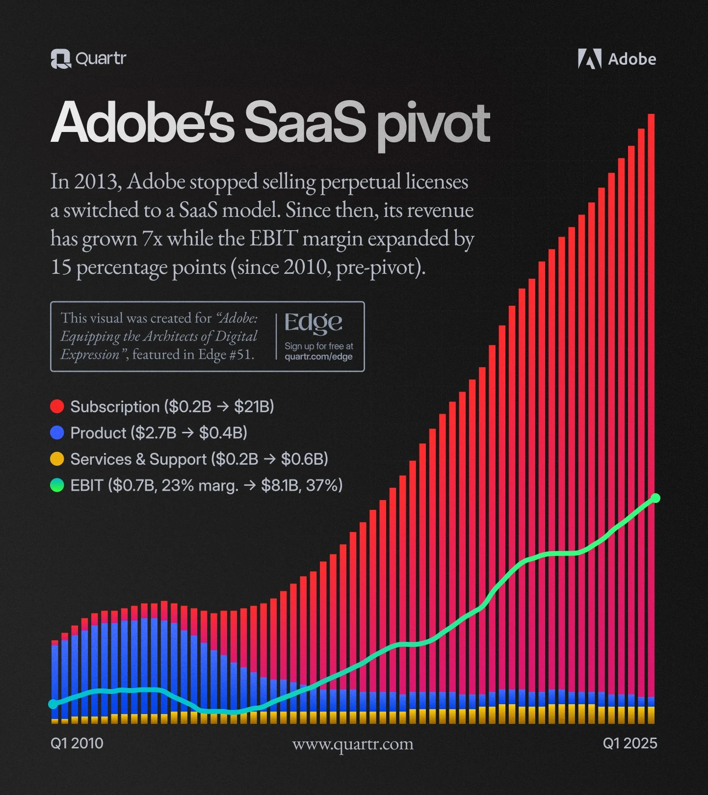 Adobe’s Subscription-as-a-Service (SaaS) pivot – the pioneer!