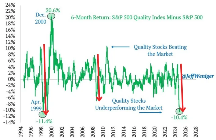 High Quality Stocks Underperformance is at 1999 Extremes