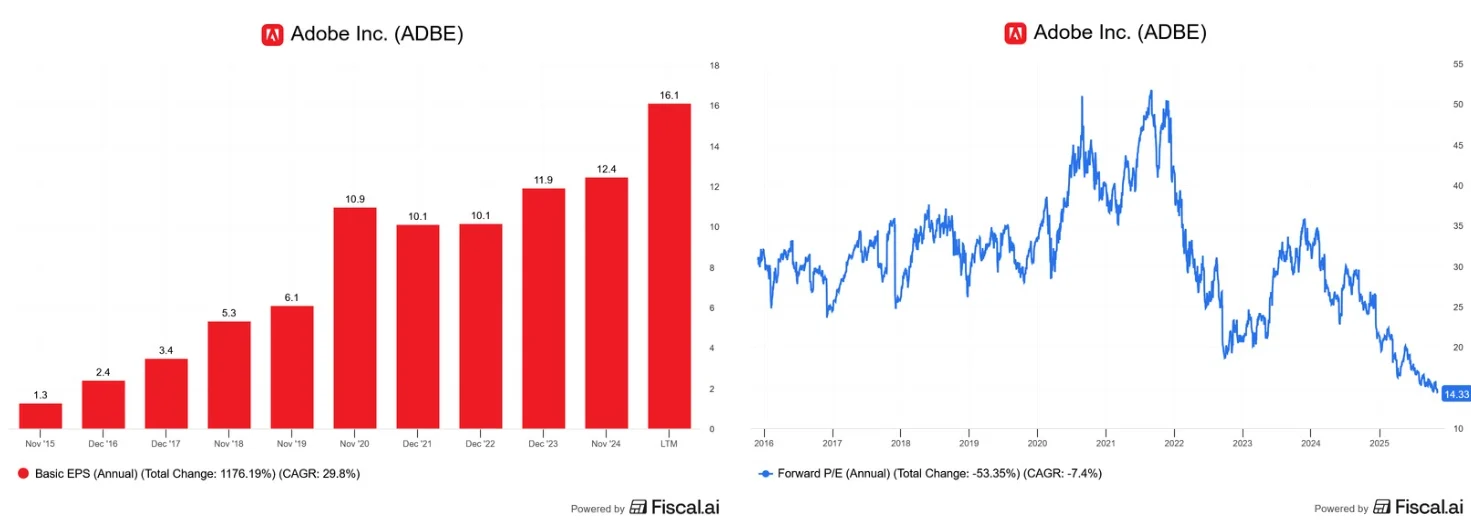 Adobe EPS growth and PE Valuation over the last ten years