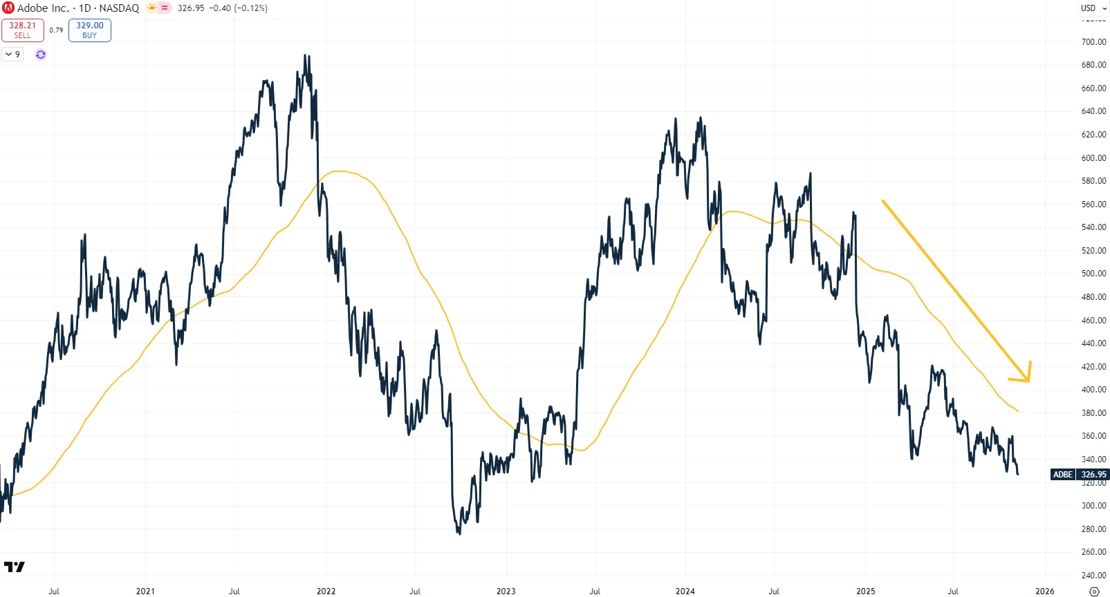 Adobe over the last five years with its 200-day moving average falling
