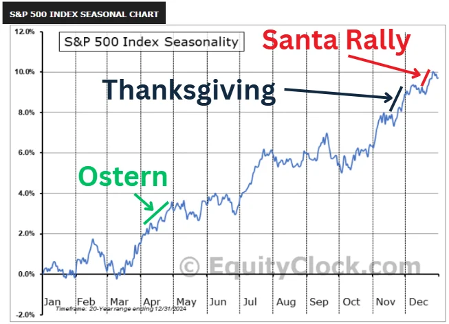 S&P 500 seasonal trends over the last 20 years (Easter, Thanksgiving & Santa Rally)