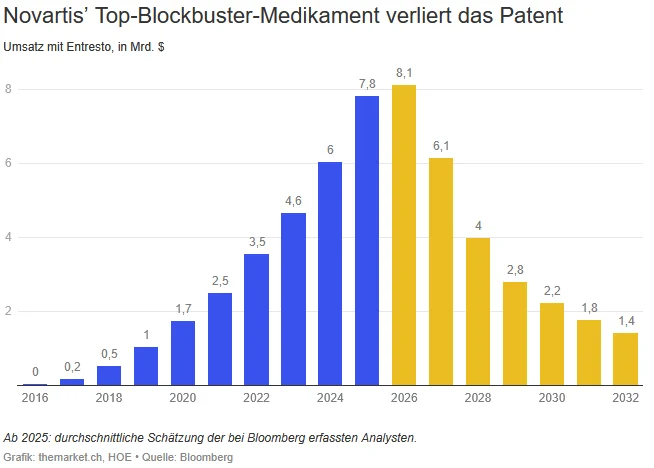 Novartis and Big Pharma businesses always must fight the patent cliff