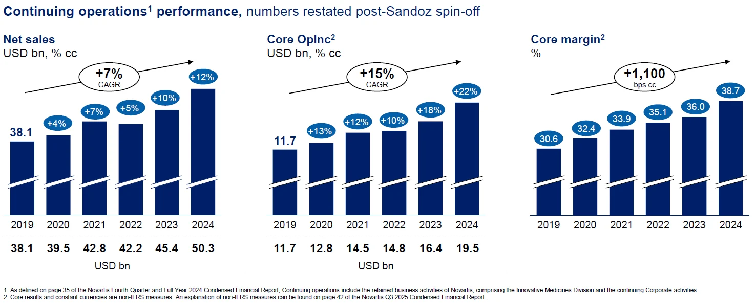 Novartis’ strong multi-year track record of sales growth, operating income growth, and margin expansion