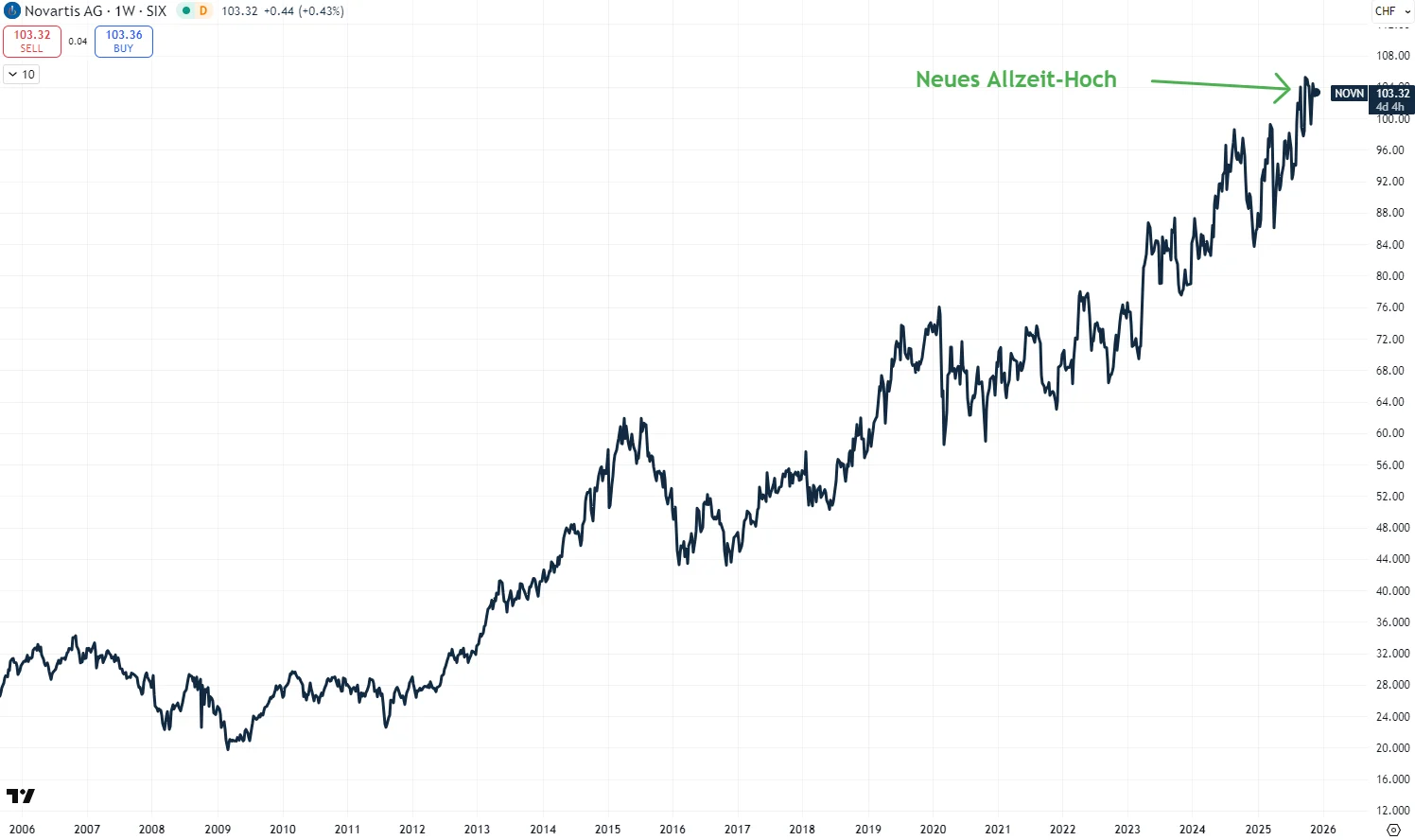 Novartis over the last 20 years, dividends reinvested (total return)