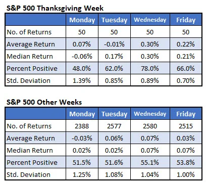S&P 500 returns during Thanksgiving Week
