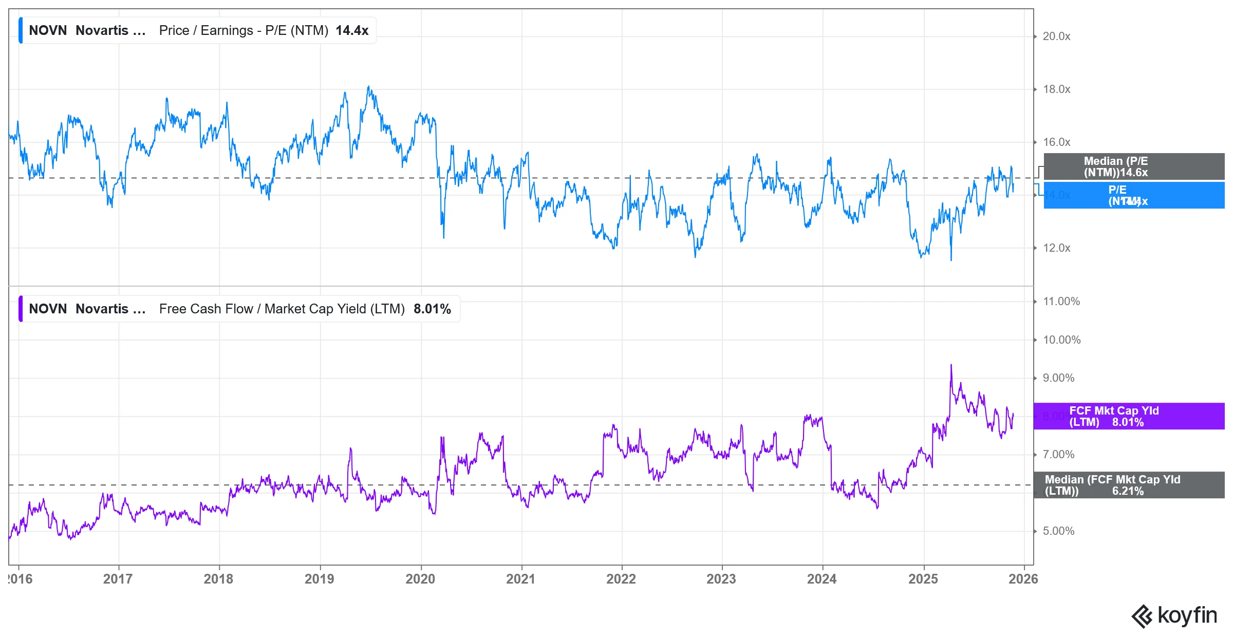 Novartis valuation is in its historical ranges