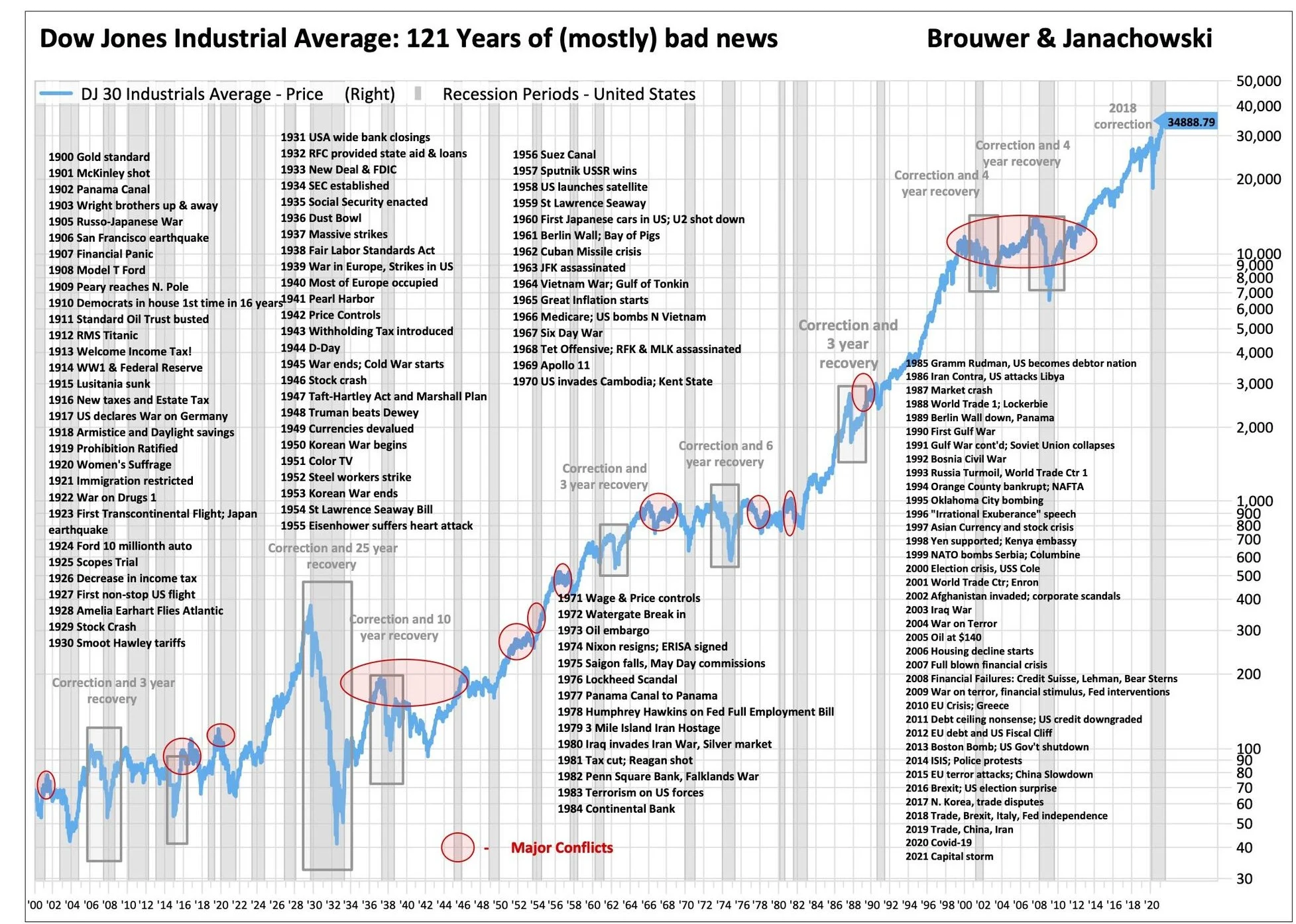 Langfristig steigen die Aktien, Dow Jones mit 121 Jahren (meist) schlechten Nachrichten