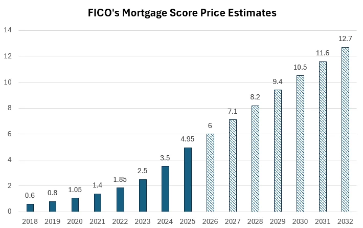 The cost charged by FICO for a FICO credit score origin