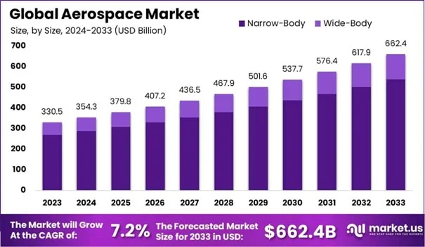 The Global Aerospace Market size is expected to grow at a CAGR of 7.2%