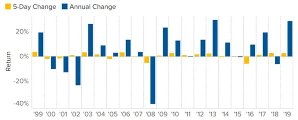 S&P 500 – Rendite der ersten fünf Handelstage vs. Gesamtjahr