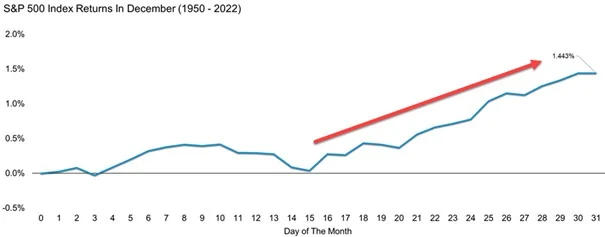 Remember, Santa Tends to Come Later in December
