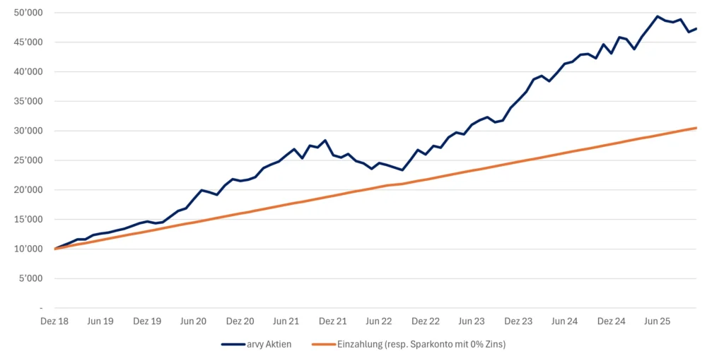Einmalanlage plus Sparplan (Dollar-Cost Averaging), Beispiel: arvy Aktienfonds, $10k + $250 monatlich DCA