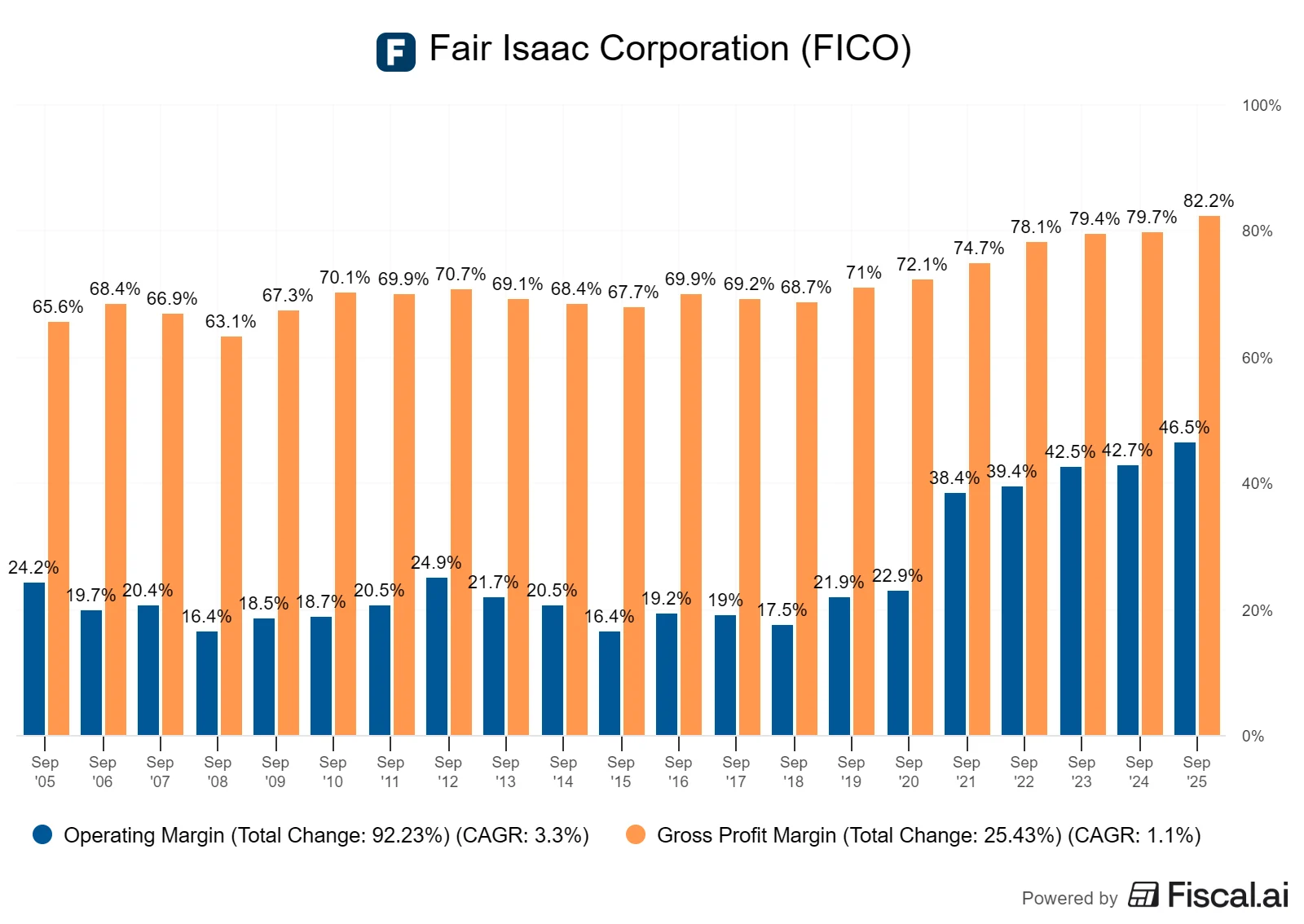 FICO’s operating and gross profit margin since 2005