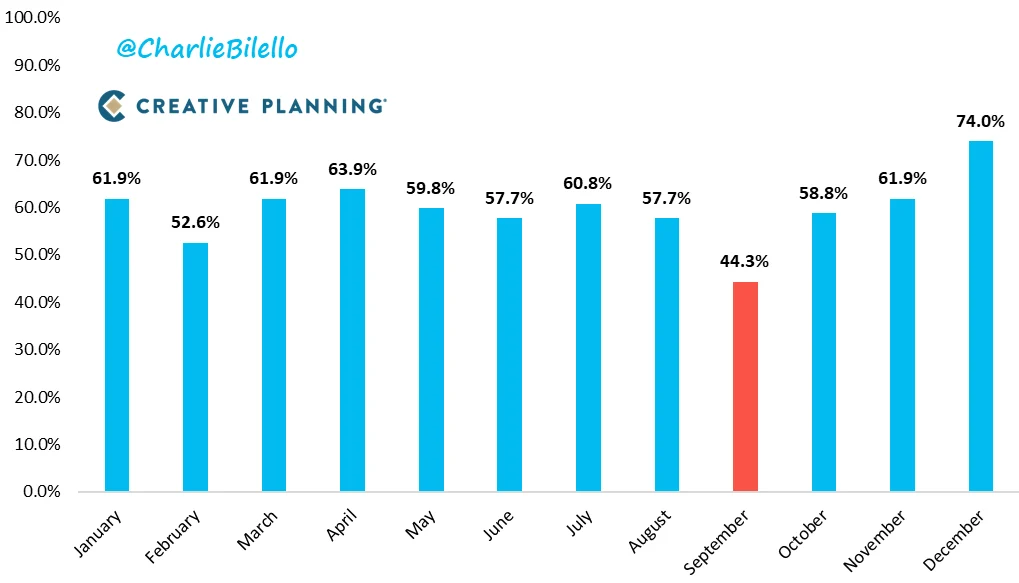 S&P 500: % Positive Monthly Return (1928 – 2024)