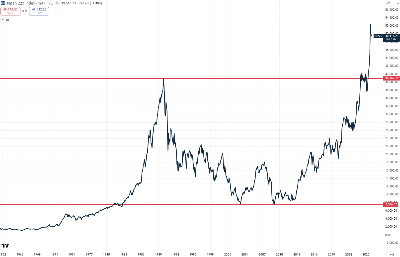 Nikkei 225, excluding Dividends, since 1962
