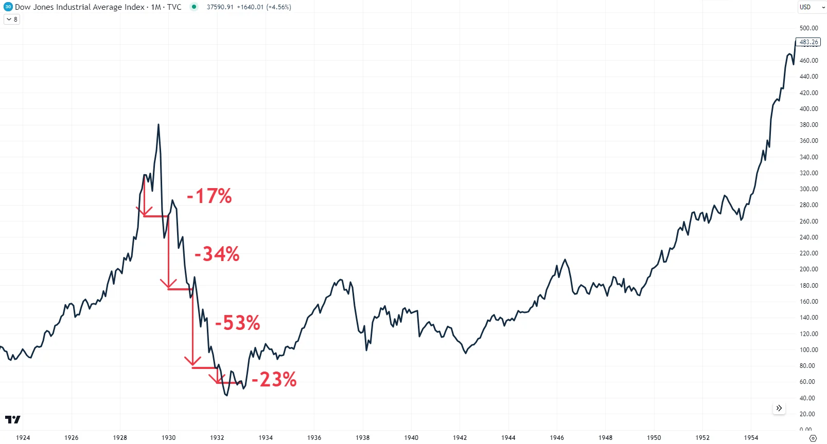 Dow Jones Jones during the Great Depression and the subsequent recovery