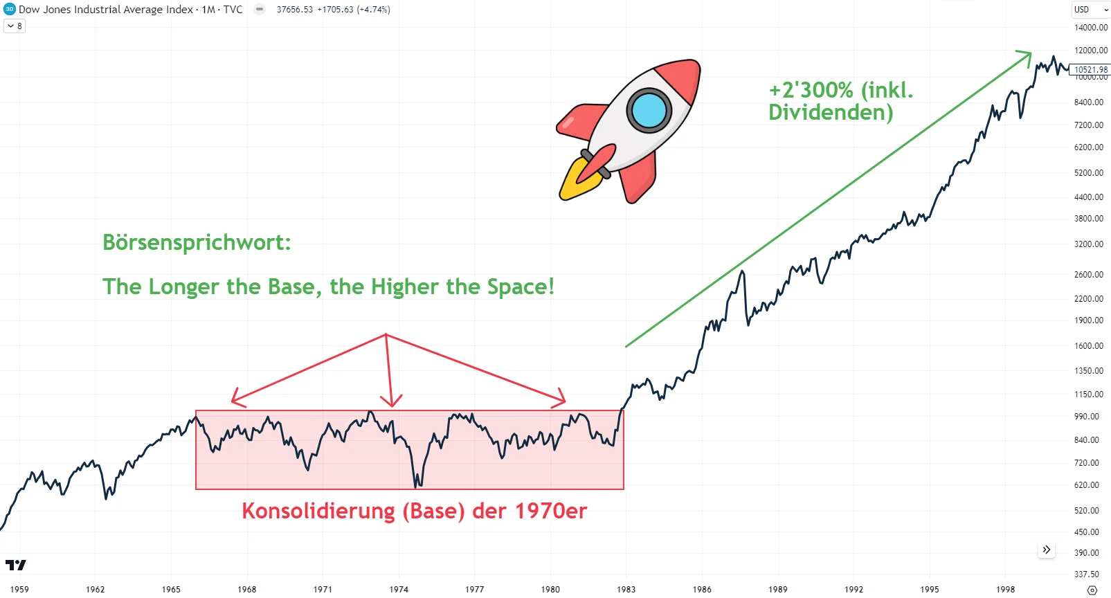 Dow Jones Jones in the 1970s and beyond