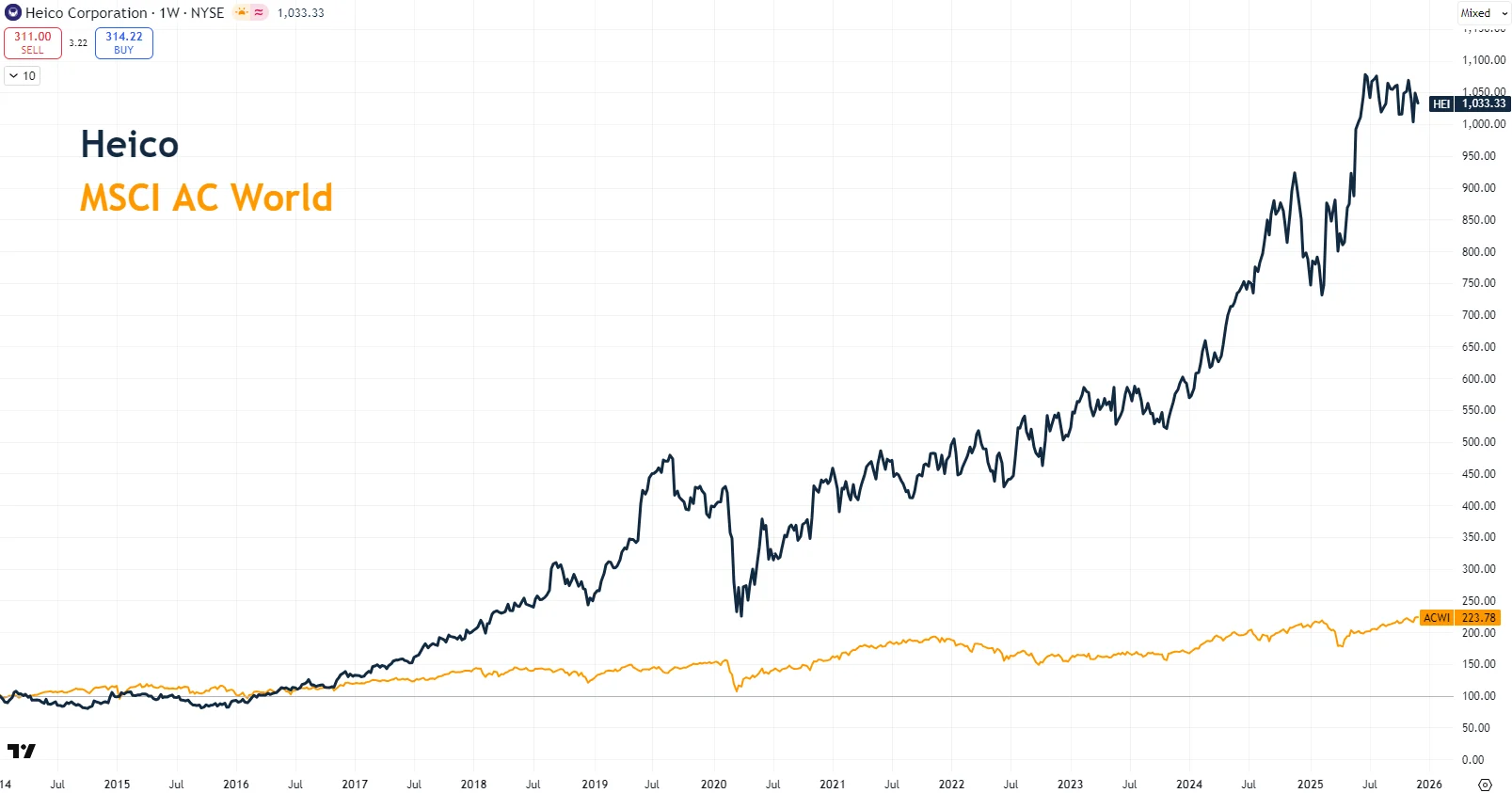 Heico over the last ten years