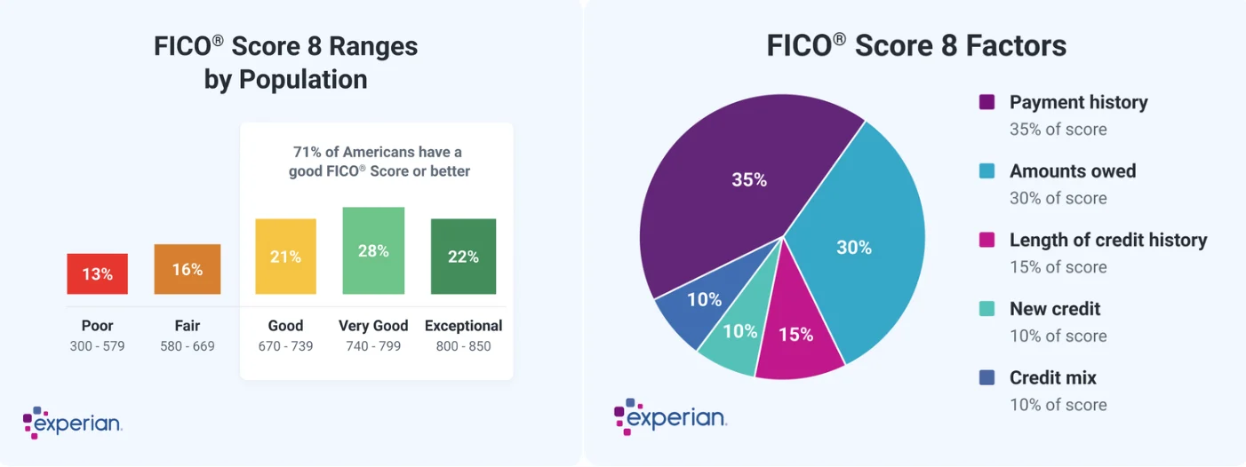 What Is a Good FICO® Score & how does FICO Score Factors work