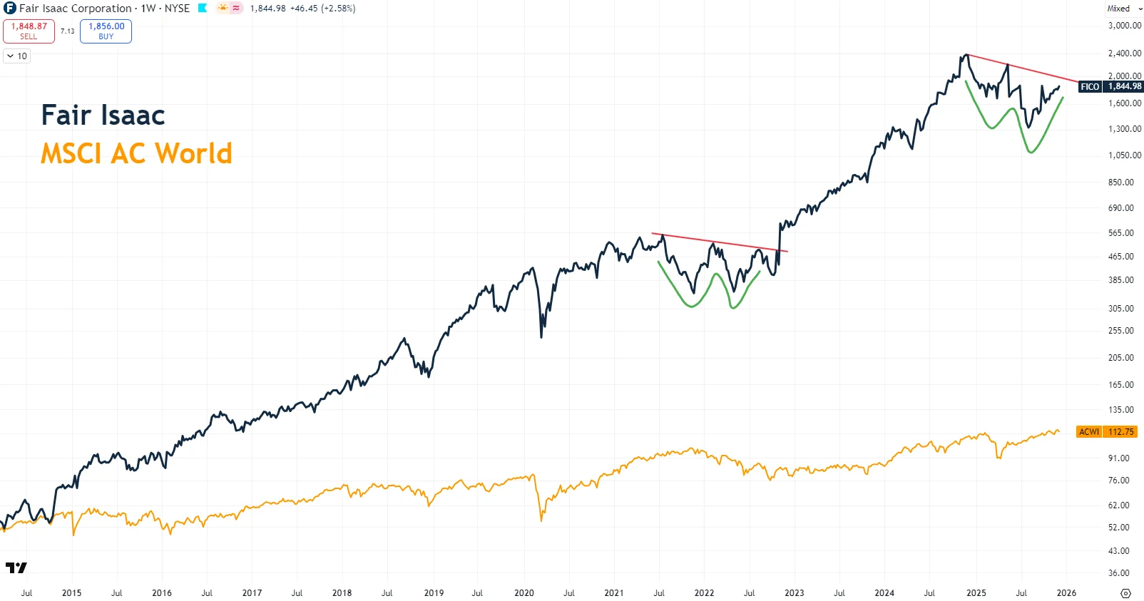 Fair Isaac over the last ten years, log scale