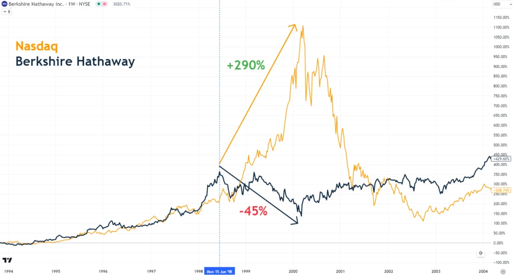 Berkshire Hathaway vs Nasdaq during Dotcom