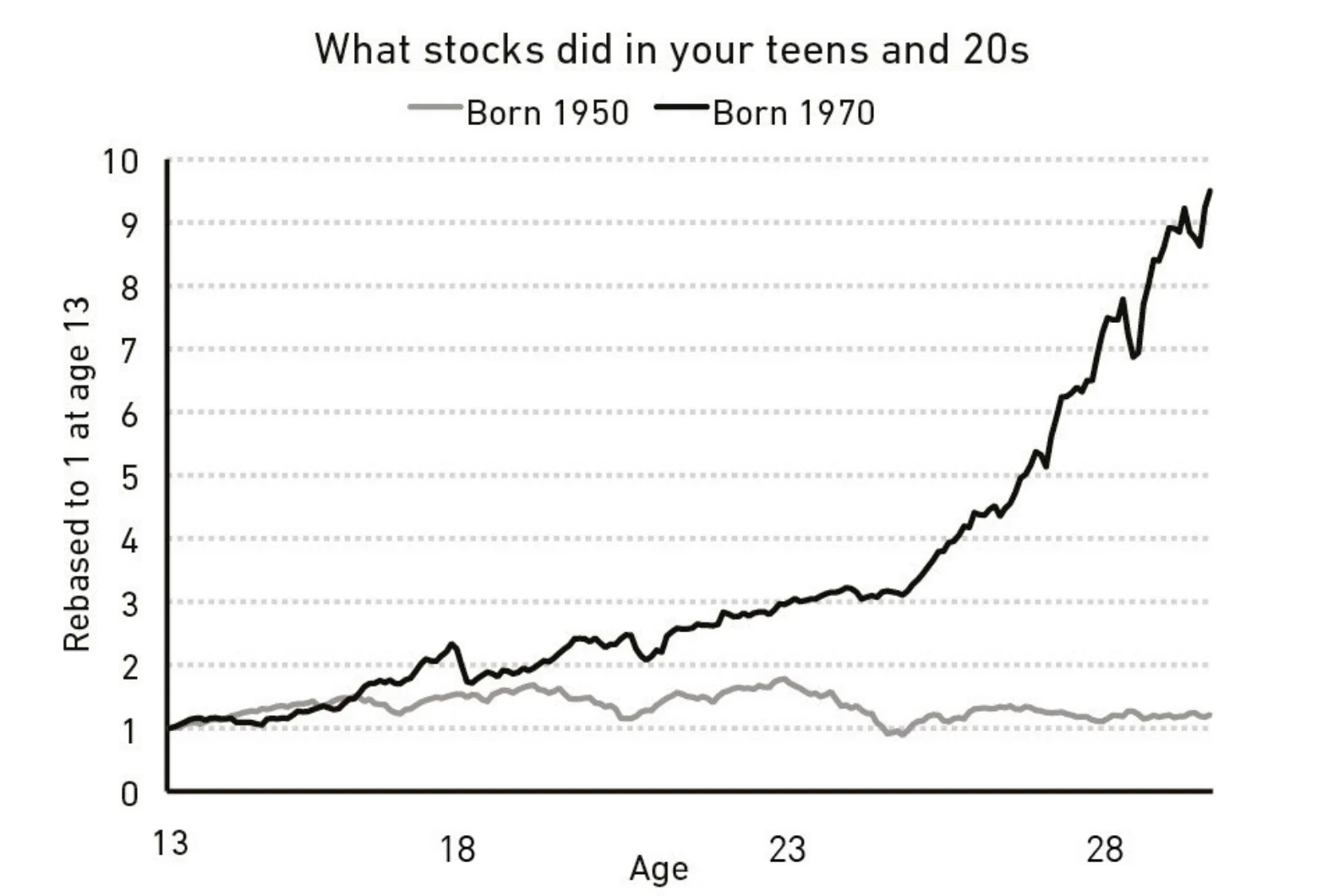 What stocks did in your teens and 20s